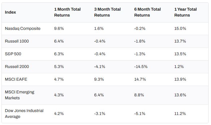 2025 index returns chart for U.S. and global stock markets