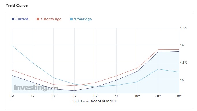 yield curve