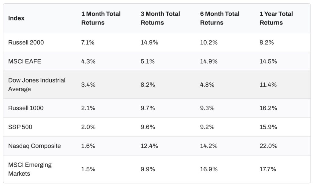 Financial returns chart showing Russell 2000, S&P 500, Nasdaq, MSCI August 2025 performance