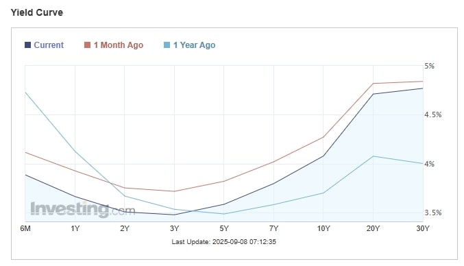 Yield curve 2025 financial market analysis