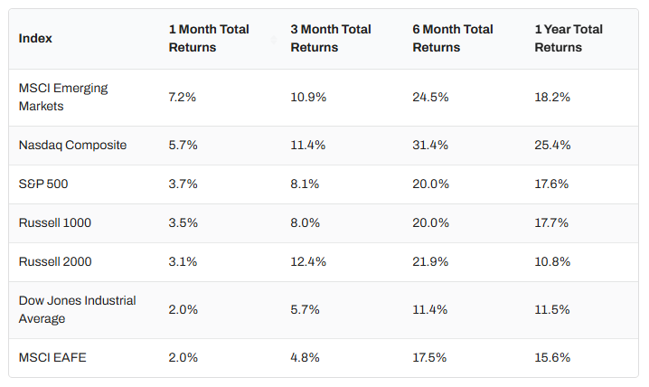 Comparison of 1-month, 3-month, 6-month, and 1-year returns for global stock indexes