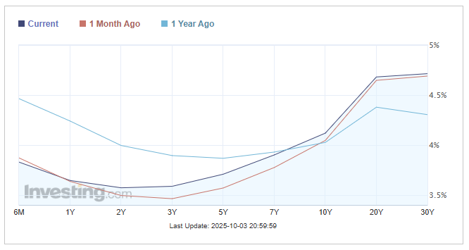 Bond yield curve trends comparing 2025, last month, and last year