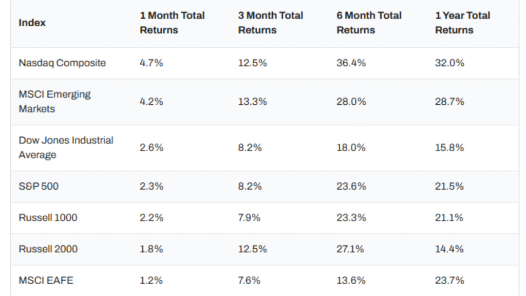 Table showing total returns for major stock indexes including Nasdaq, S&P 500, Dow Jones, MSCI, and Russell indices over 1 month, 3 months, 6 months, and 1 year.