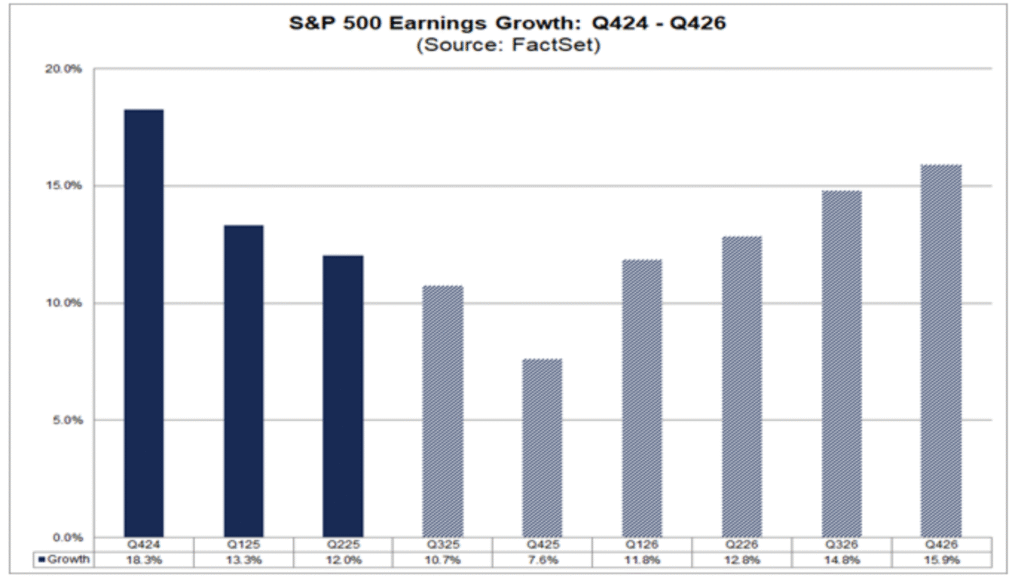 Bar chart of S&P 500 earnings growth by quarter, Q4 2024 through Q4 2026, based on FactSet data.