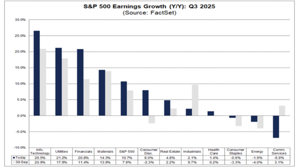 Bar chart of S&P 500 earnings growth by sector for Q3 2025 showing strongest gains in information technology, utilities, and financials.