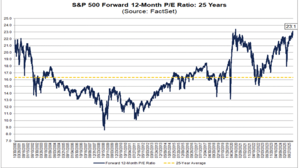 Line chart showing the S&P 500 forward 12-month P/E ratio over 25 years from 2000 to 2025