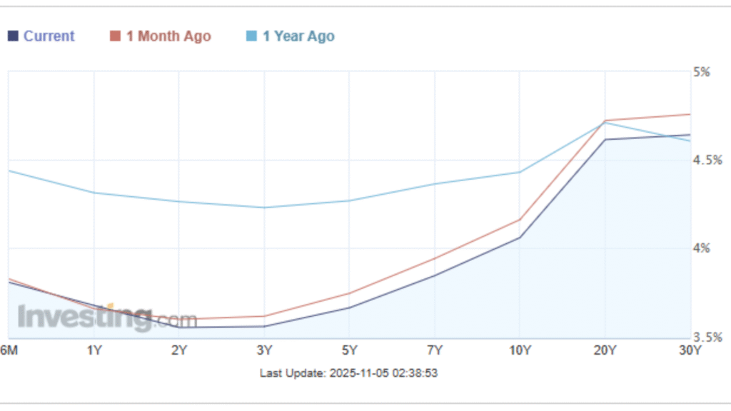 Line chart from Investing.com showing the U.S. Treasury yield curve as of November 5, 2025