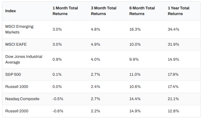 Year-end market performance table showing 1-month, 3-month, 6-month, and 1-year returns across major global stock indices