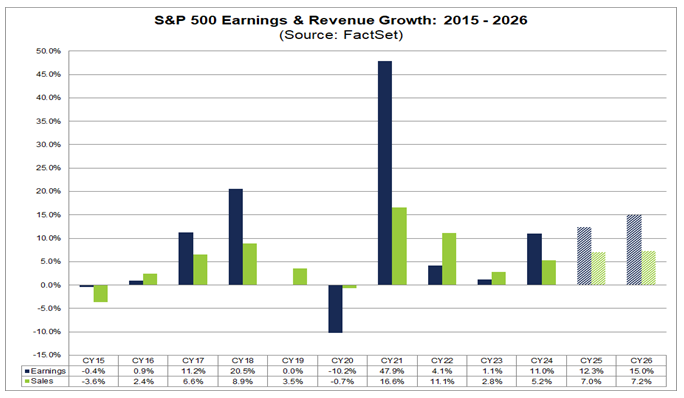 S&P 500 earnings and revenue growth chart from 2015–2026 used for year-end market review and future outlook