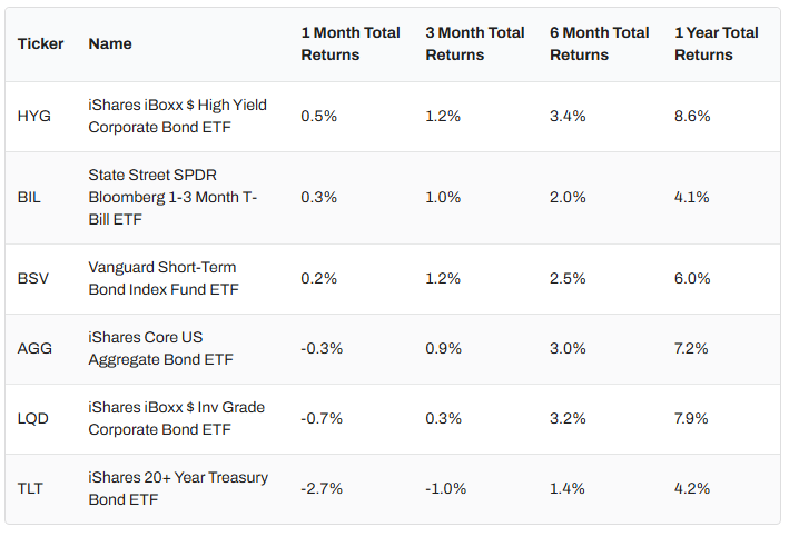 Year-end review of bond ETF returns including HYG, AGG, LQD, TLT, and short-term Treasury funds