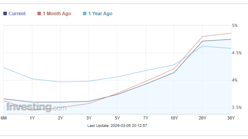 Fixed Income & Treasury Yields