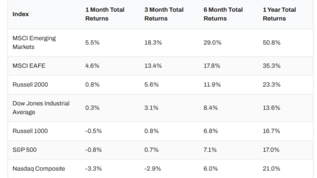 Table of stock market index