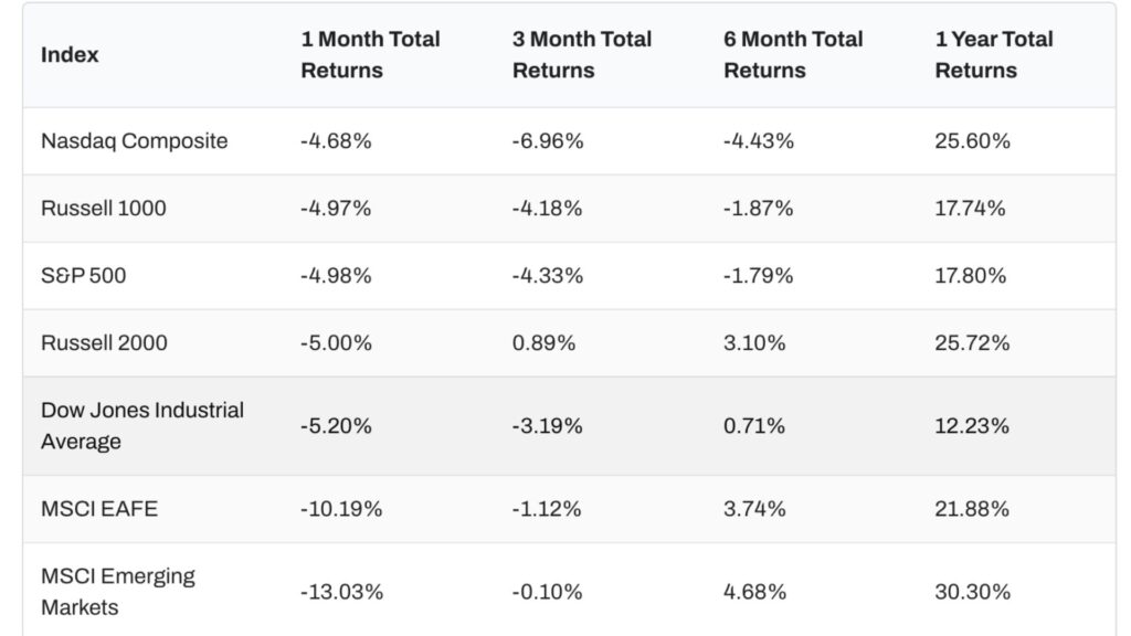 Stock market returns table