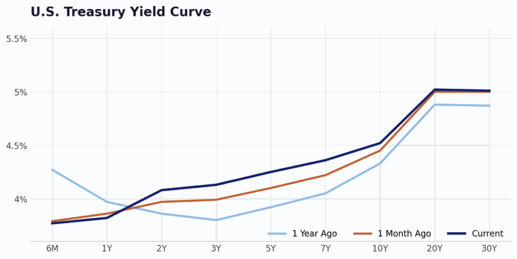 U.S. Treasury Yield Curve Comparison Chart