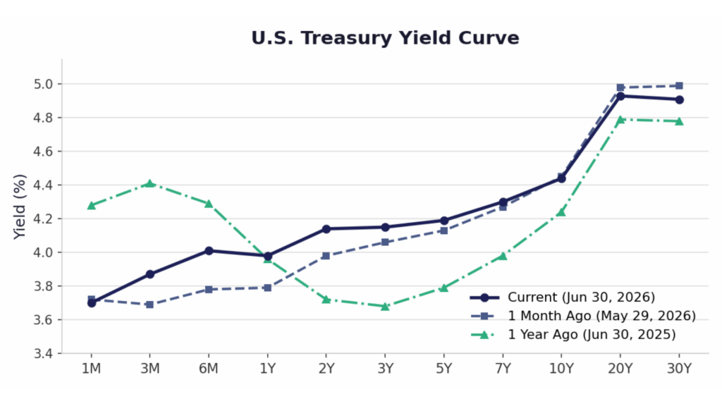 Fixed Income & Treasury Yields