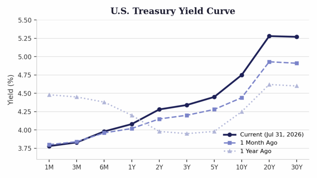 Fixed Income & Treasury Yields